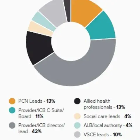 Care Closer to Home Forum - audience breakdown