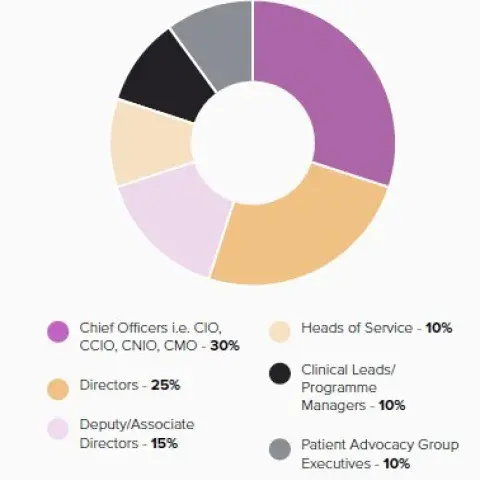 Digital Patient Empowerment - job function breakdown